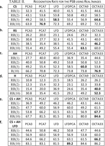 TABLE II.   R ECOGNITION  R ATE FOR THE  PSB  USING  R EAL  I MAGES