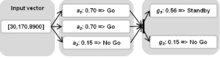 Figure 4 illustrates an application case. For one situation the behavior of the two groups are simulated