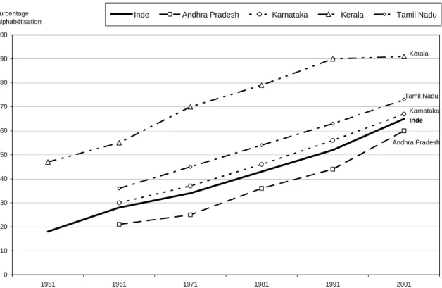 figure 1 : évolution de l'alphabétisation en Inde et dans les états d’Inde du Sud de 1951 à 2001 
