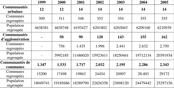 Tableau 2 : L’évolution de l’intercommunalité du 1 er  janvier 1999 au 1 er  janvier 2005 