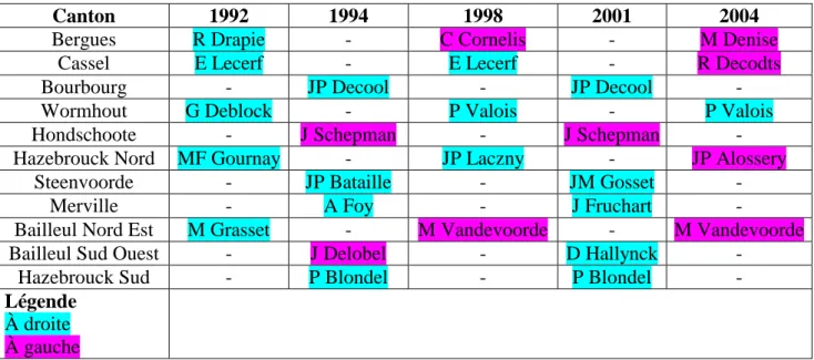 Tableau 7 : Le résultat des élections cantonales depuis 1992 