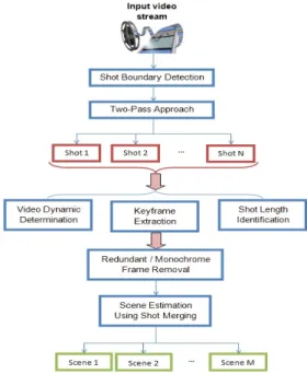 Figure 1.   Scene change detection algorithm. 