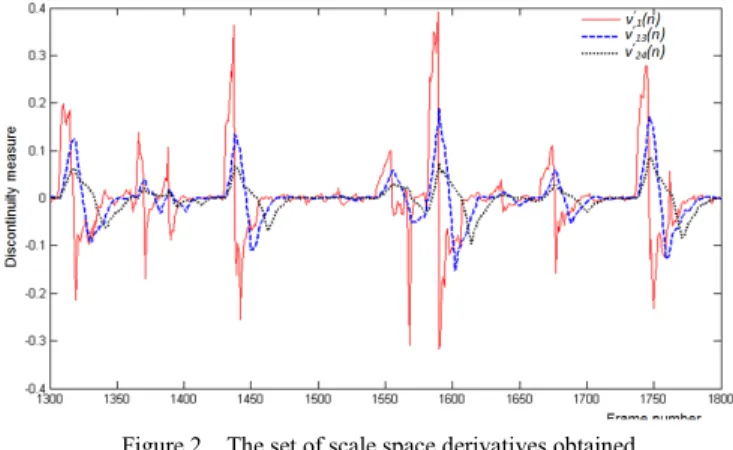 Fig. 2 illustrates the set of derivatives signals obtained  when using our algorithm. We can observe that smoother and  smoother signals are produced, which can be helpful to  eliminate variations related to camera/large object motions