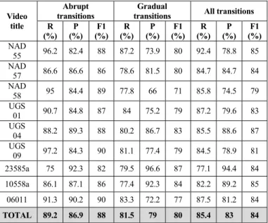 TABLE II.   Y UAN ET AL .[3]  ALGORITHM ’ S PERFORMANCE