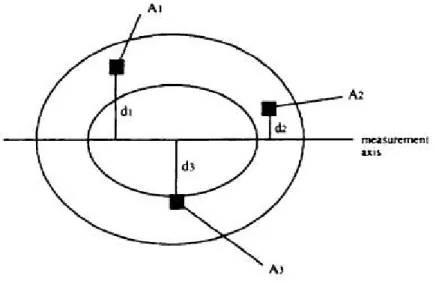 Figure 6 : Représentation schématique du calcul du Second Moment de  l’Aire, I  (Turner et Burr 1993) 