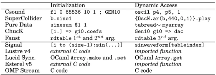 Table VI. Table support