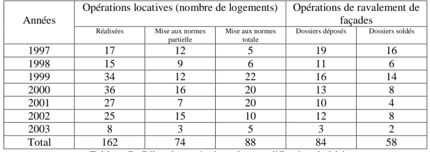 Tableau 7 : Bilan des opérations de requalification du bâti  Sources : PACT Isère, ville de La Tour-du-Pin