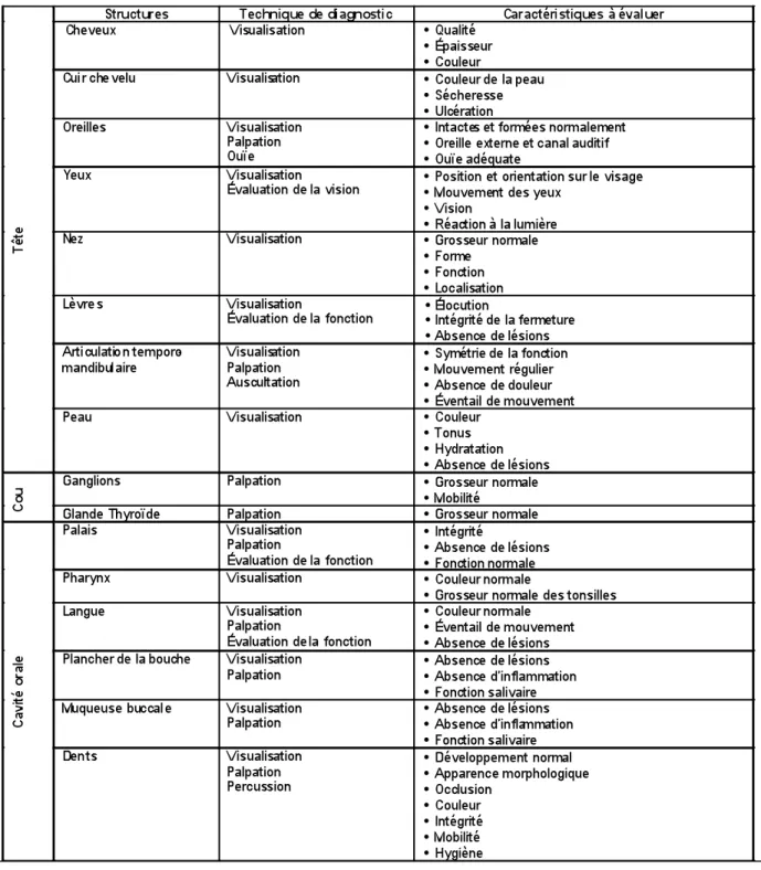 Tableau VI : Aspects de l’examen tête et cou  42  