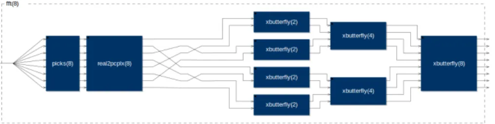 Fig. 2. FFT shuffling and butterfly