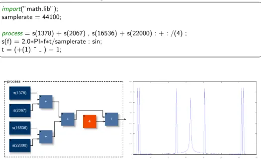Fig. 3. FFT spectrum output of 4 sine waves: sum generation block diagram (left) and resulting analysis output (right)