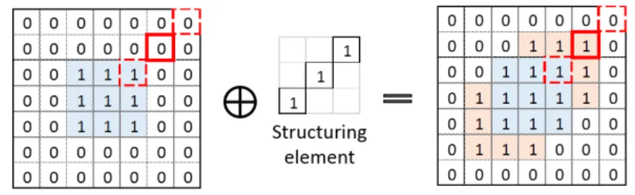 Fig. 4. Dilation A ⊕ B of a binary image A by a 3-point structuring element B