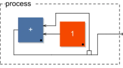 Fig. 1. The infinite stream of successive integers. The Faust platform provides a SVG block-diagram prettyprinter for Faust (text) definitions