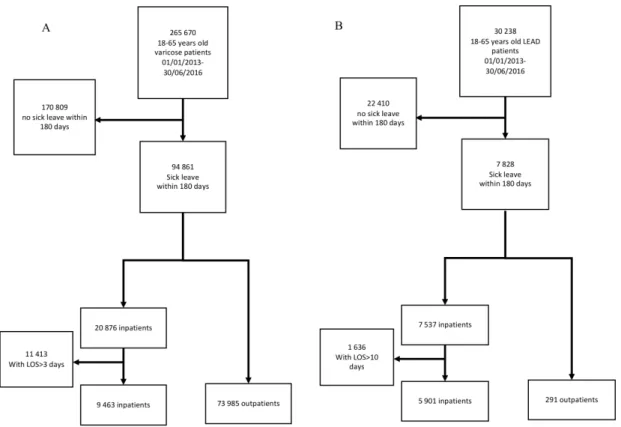 Figure 1  Flowchart of study population. (A) Patients with varicose vein. (B) Patients with LEAD