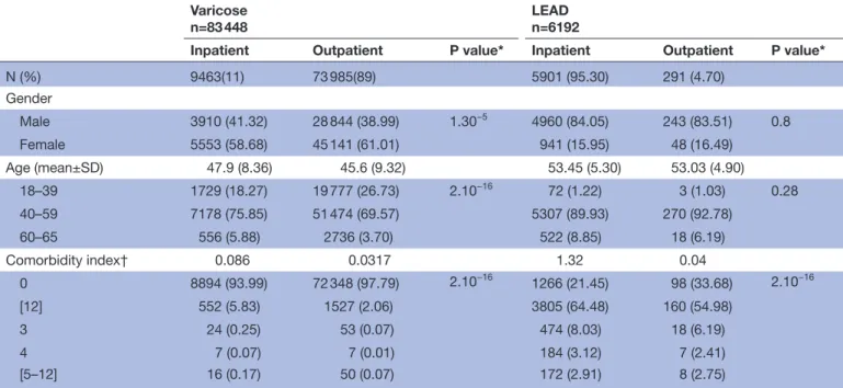 Table 1  Characteristics of the active population of French patients who had a sick leave prescription within 30 days of a  vascular intervention for LEAD or varicose veins between 1 January 2013 and 30 June 2016