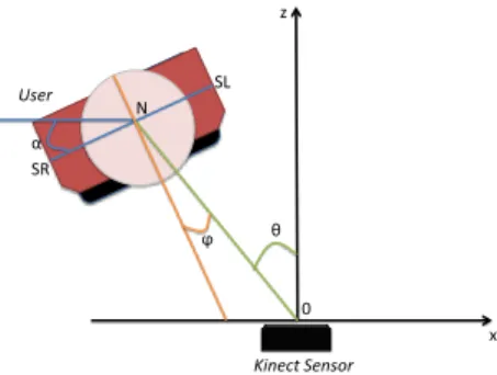 Figure 3: Estimation of the angle ϕ between the shoulder line and the Kinect sensor. θ is the angular position of the user, SR the position of the right shoulder, SL the position of the left shoulder, and N the position of the neck (calculated as the cente