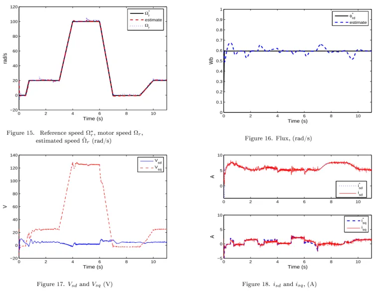 Figure 16. Flux, (rad/s)