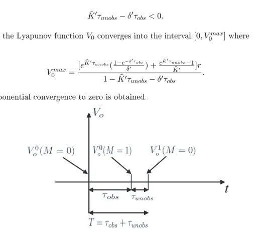 Figure 2. Lyapunov function V o for T = τ obs + τ unobs .