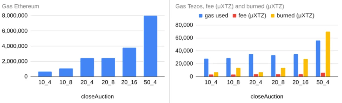 Figure 1 For each VCG contract n_m closing transaction, gas consumption on Ethereum (left) and gas, fee and burned for Tezos (right, where the Y axis scale is in gas and µXTZ).