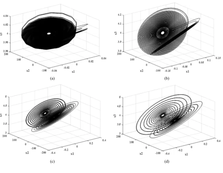 Figure 6  Phase portraits of the system, (a) C = 0.01 μF (b) C = 0.1 μF (c) C = 0.5 μF (d) C = 1 μF (e) C = 10 μF (f) C = 100 μF 