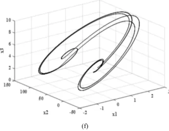 Figure 6  Phase portraits of the system, (a) C = 0.01 μF (b) C = 0.1 μF (c) C = 0.5 μF (d) C = 1 μF (e) C = 10 μF (f) C = 100 μF  (continued) 