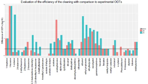 Fig. 7. Comparison of the cleaned values and the raw values of literature with our experimental  values (red: cleaned ODT difference; blue: raw ODT difference) 