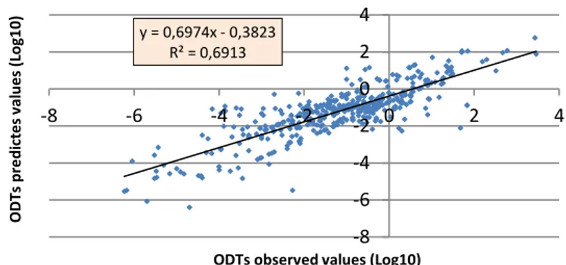 Fig. 8. ODTs predicted in function of ODTs observed 