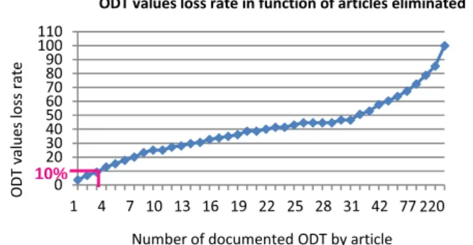 Fig. 2. ODT values loss rate in function of publications eliminated ODTs (mg/m3)1254 collected compounds161 Articles1002030405060708090100110