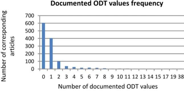 Fig. 3. Reported ODT frequency 