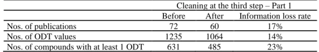 Table 3. Information loss after the elimination of publicationss with tested rate lower than 33% 