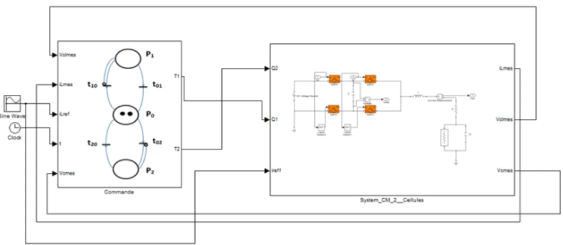 Figure 4: Global structure of the Petri net control