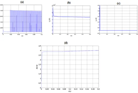Figure 7: Load current evolutions: (a), (b), (c): sliding mode control ((a): u 1 = 1 and u 2 = 0 or u 1 = 0 and u 2 = 1; (b):
