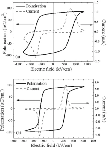 Figure 2.  Ferroelectric polarizations and switching current hysteresis loops of (a) c-domain and (b) a/c-domain  samples.
