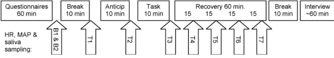 Figure 1.  Protocol procedure. HR: Heart rate; MAP: mean arterial pressure. B1 