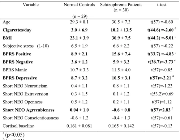 Table 1. Descriptive variables (mean ± sd) for control subjects and schizophrenia  patients 