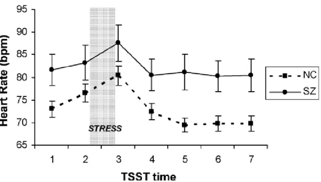 Figure 2.  Means (and standard errors) of heart rate for schizophrenia patients  (SZ) and controls (NC) during the TSST