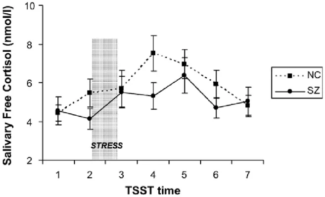 Figure 4.  Means (and standard errors) of cortisol levels for schizophrenia  patients and controls during the TSST
