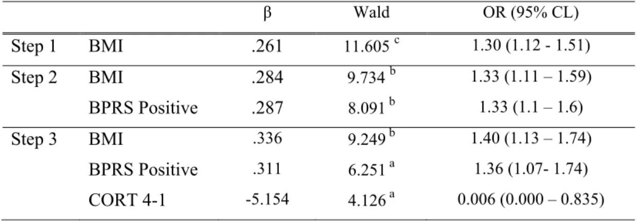 Table 2. Variables in the equation of the ‘stepwise’ logistic regression 