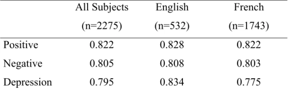 Table 1 presents the Cronbach’s alpha statistics for the French, English, and  combined samples