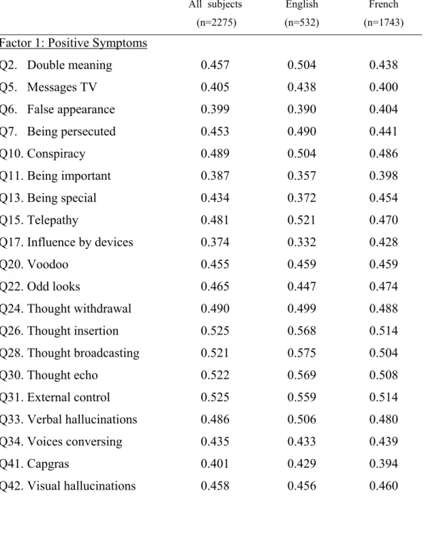 Table 2. Factor loadings and goodness of fit indices obtained from confirmatory  factor analysis for the whole sample 
