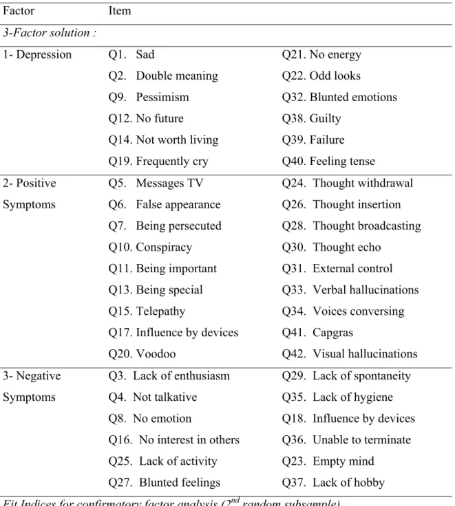 Table 3. Factor solutions for 3, 4 and 5 factors of the CAPE using the 1 st  random half  of the sample in the exploratory factor analysis, and goodness of fit indices using the  2 nd  random half of the sample in the confirmatory analysis