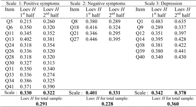 Table 4.  Items selected for the three CAPE scales based on Mokken analysis: 