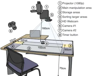 Figure 2: The experimental Setup. Colors indicate areas – the surface was entirely white except for 3 whose boundaries were marked.