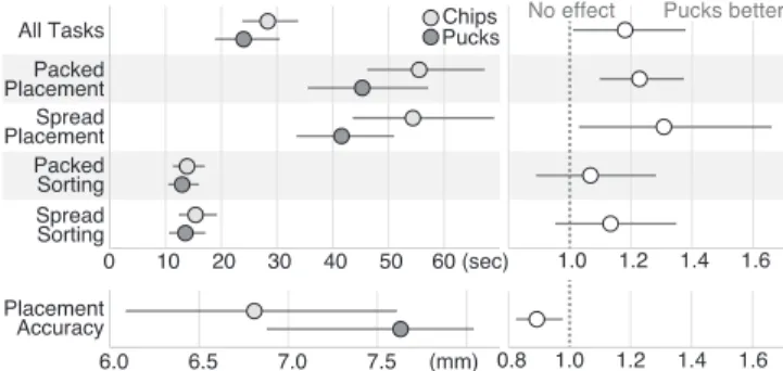 Figure 5: Questionnaire responses regarding subjec- subjec-tive experience. Error bars are 95% bootstrap CIs.