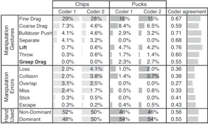 Figure 6: Frequencies of occurrence of manipulation gestures and manipulation errors, for Chips and for Pucks.