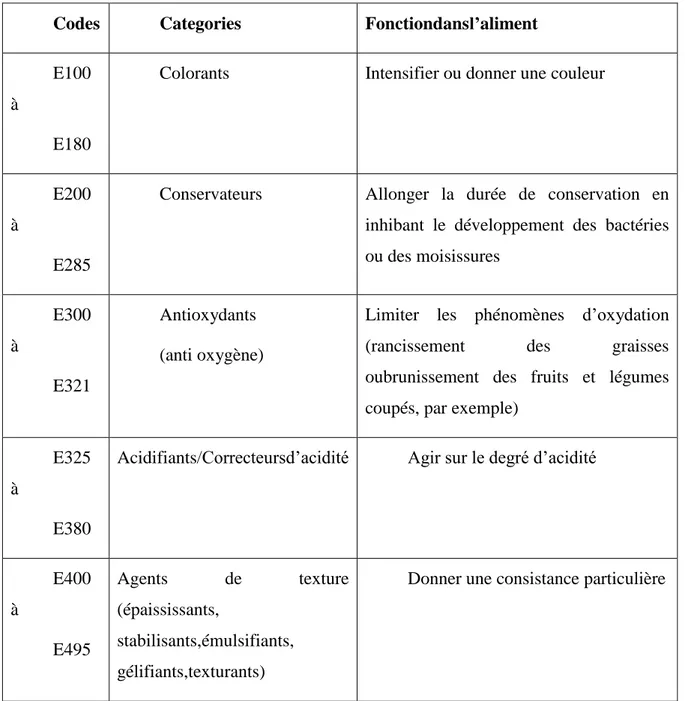 Tableau  01 :Catégories  d'additifs  utilisés  dans  l'Union  Européenne(Macioszez,  2004) 