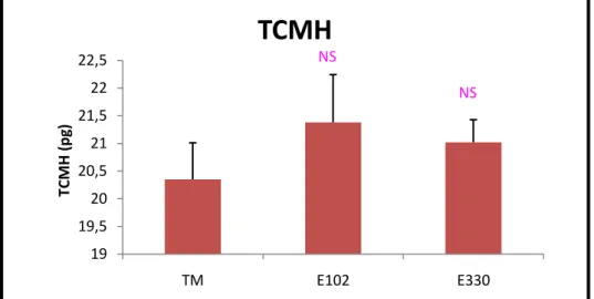 Tableau  06:  Taux  de  malondialdehyde  (MDA)  tissulaire  chez  le  groupe  témoin  et  les groupes traités(Tartrazine : E102, Acide citrique : E330)