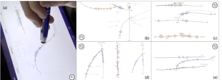 Figure 11. Complex queries sketched by different participants of our study. P6 applies a filter to lower prices by using a transformation slider (a)