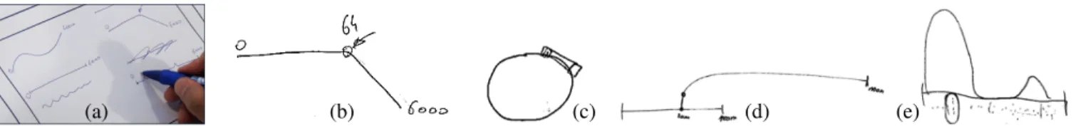 Figure 2. Designs from our three experts: (a) customized sliders, (b) bended slider with a mark, (c) circular slider, (d) grafting a slider, and (e) a slider combining different granularity ranges.