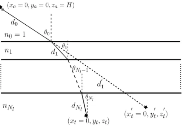 Fig. 4. Illustration of the apparent position of a target in a medium with permittivity higher than unity seen under the assumption of free-space propagation.