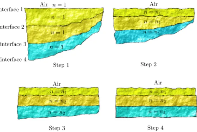 Fig. 5. Illustration of the correction steps for a 3-layer medium.